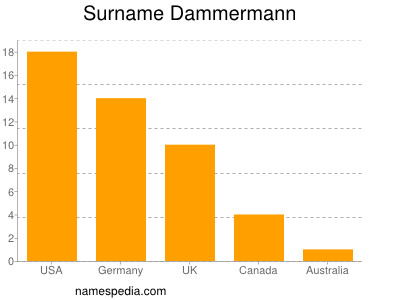 Surname Dammermann