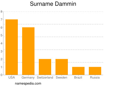 Surname Dammin