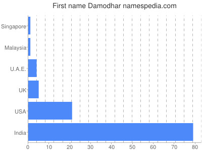Given name Damodhar