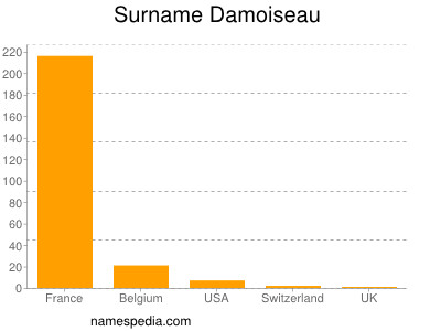 Surname Damoiseau