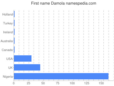 Given name Damola