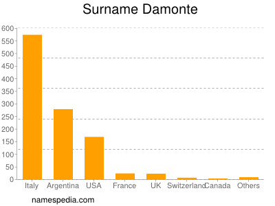 Surname Damonte