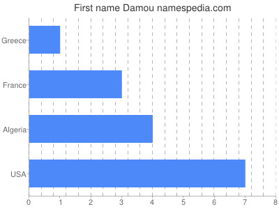 Given name Damou