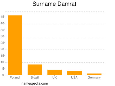 Surname Damrat