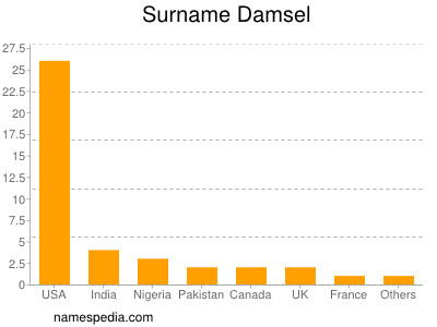 Surname Damsel