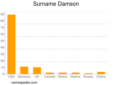 Surname Damson