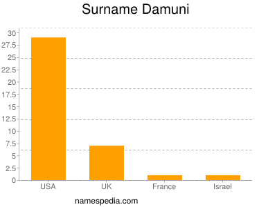 Surname Damuni