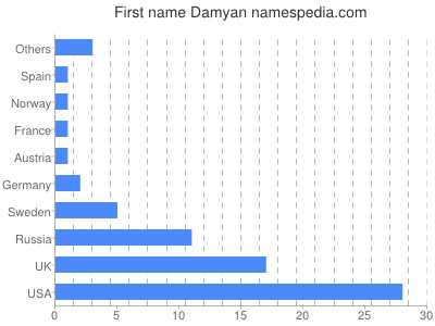 Given name Damyan