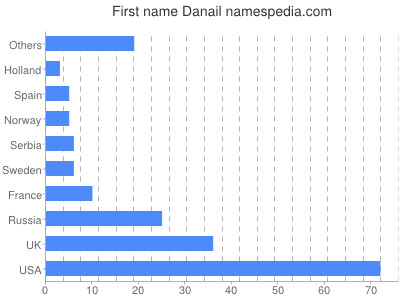 Given name Danail