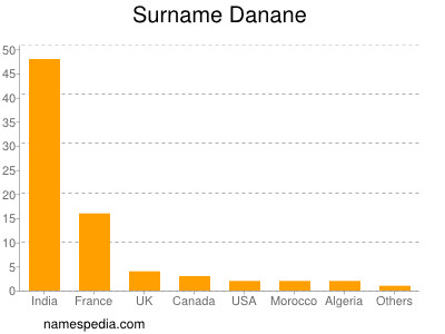 Surname Danane