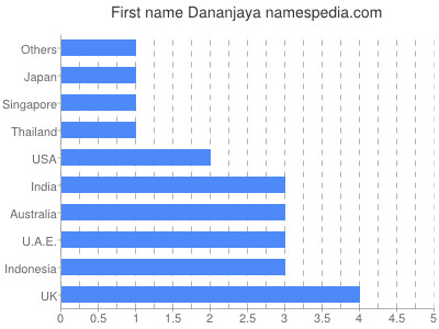 Given name Dananjaya