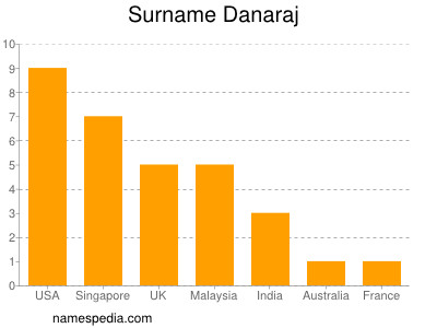 Surname Danaraj
