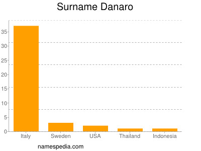 Surname Danaro