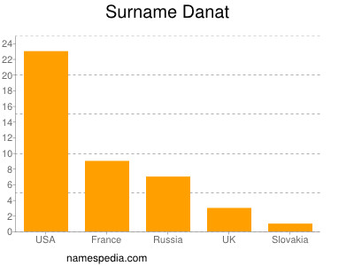 Surname Danat
