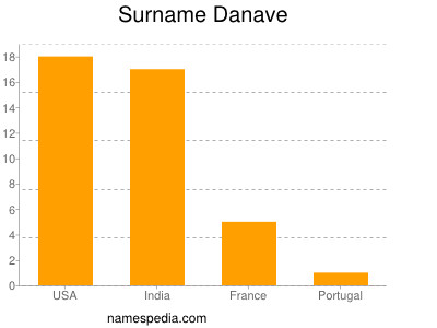 Surname Danave