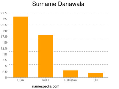 Surname Danawala