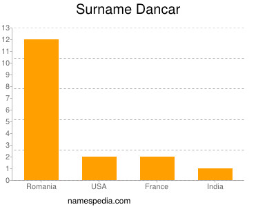 Surname Dancar