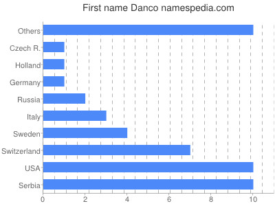 Given name Danco