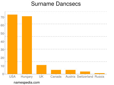 Surname Dancsecs