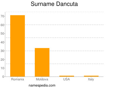 Surname Dancuta