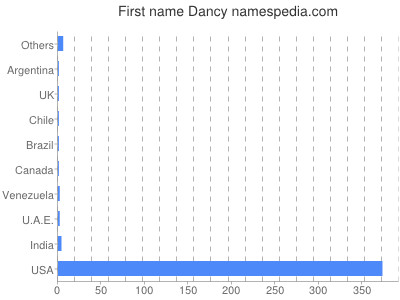 Given name Dancy