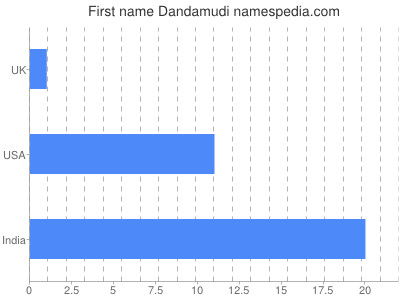 Given name Dandamudi