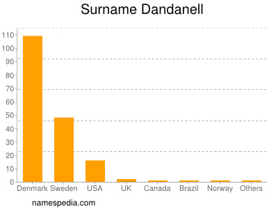 Surname Dandanell