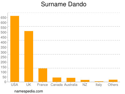 Surname Dando