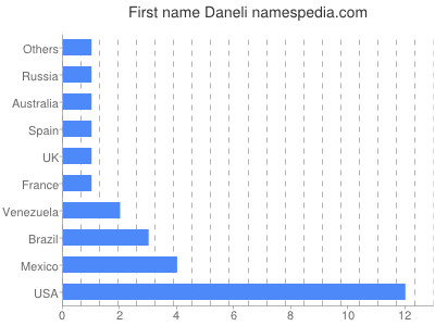 Given name Daneli