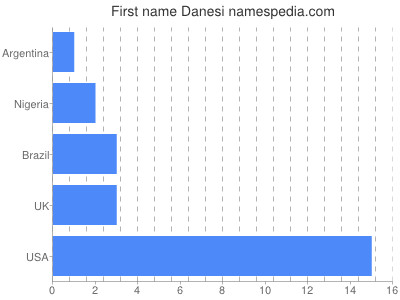 Given name Danesi