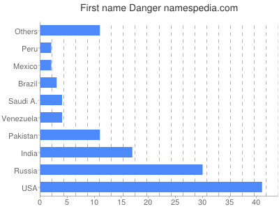 Given name Danger