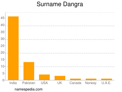 Surname Dangra