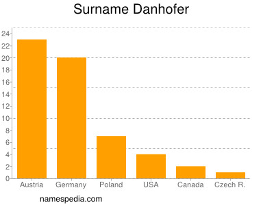 Surname Danhofer