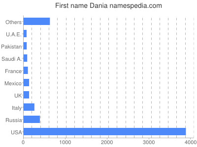 Given name Dania