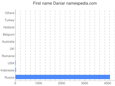 Given name Daniar