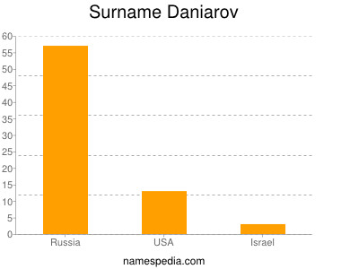 Surname Daniarov