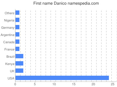 Given name Danico