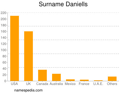 Surname Daniells