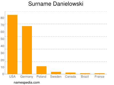 Surname Danielowski
