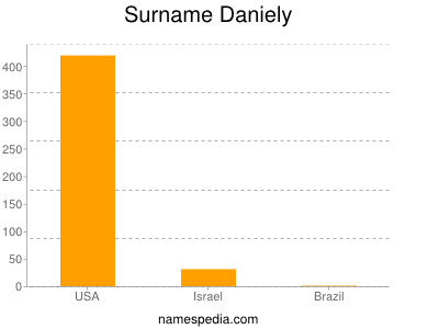 Surname Daniely
