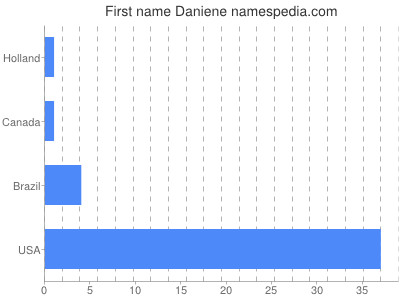 Given name Daniene