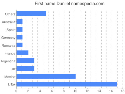 Given name Daniiel