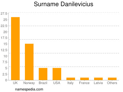 Surname Danilevicius