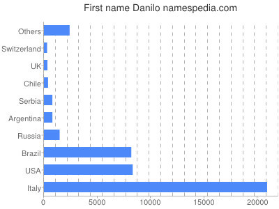 Given name Danilo