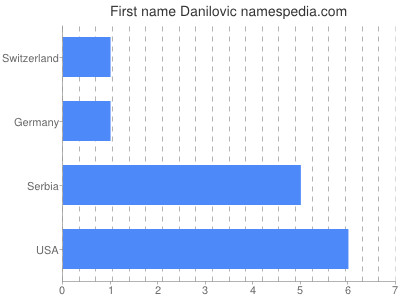 Given name Danilovic