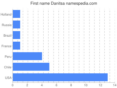 Given name Danitsa