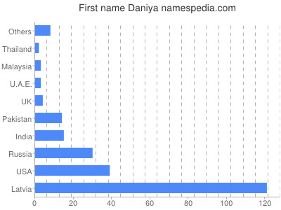 Given name Daniya