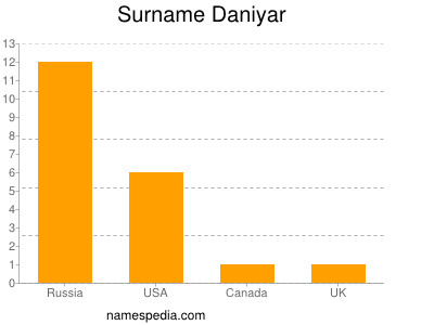 Surname Daniyar