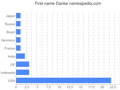 Given name Danke