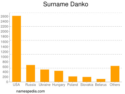 Surname Danko